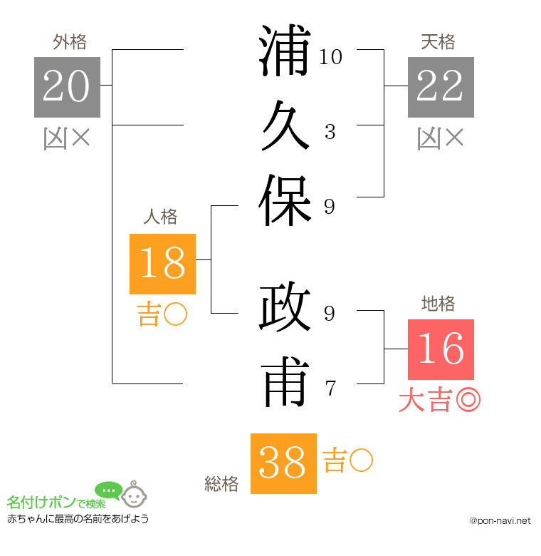 浦久保 政甫さんの姓名判断結果