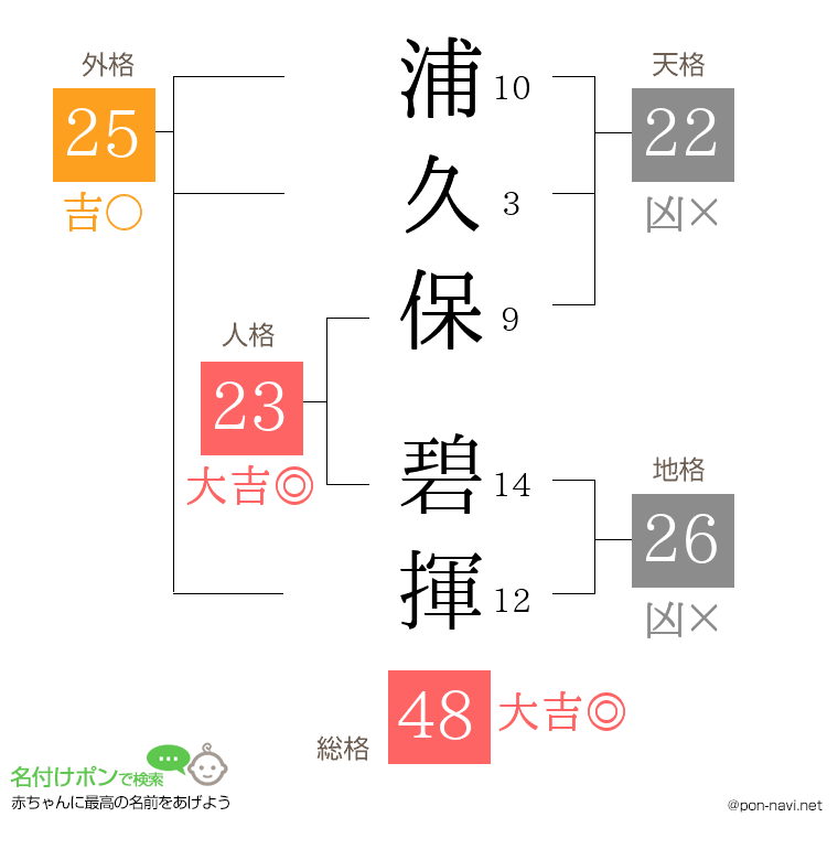 浦久保 碧揮さんの姓名判断結果