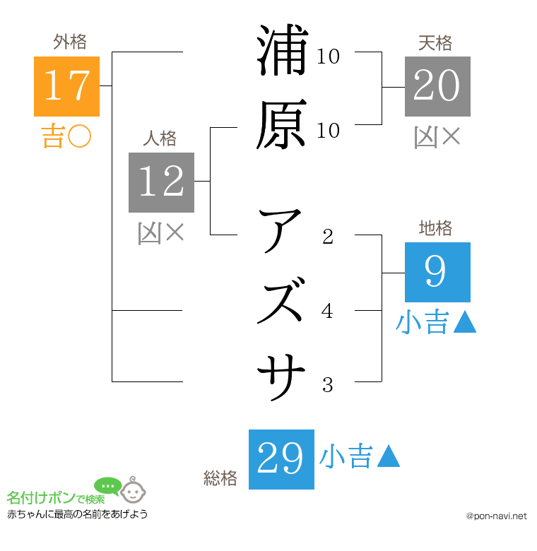 浦原 アズサさんの姓名判断結果