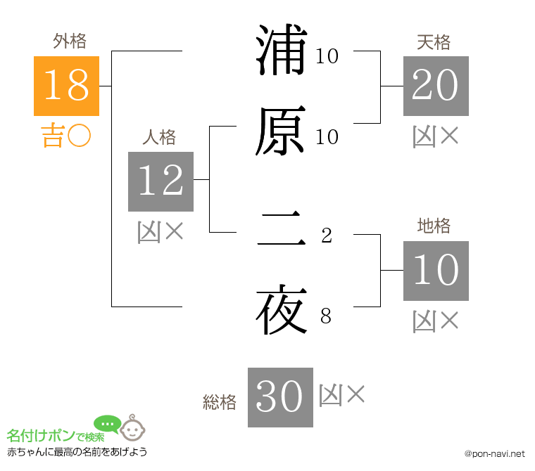 浦原 二夜さんの姓名判断結果