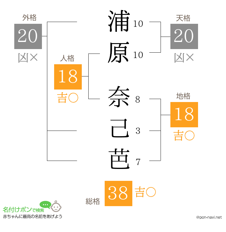 浦原 奈己芭さんの姓名判断結果