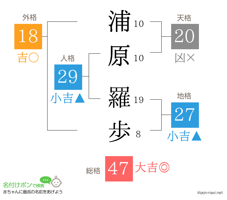 浦原 羅歩さんの姓名判断結果
