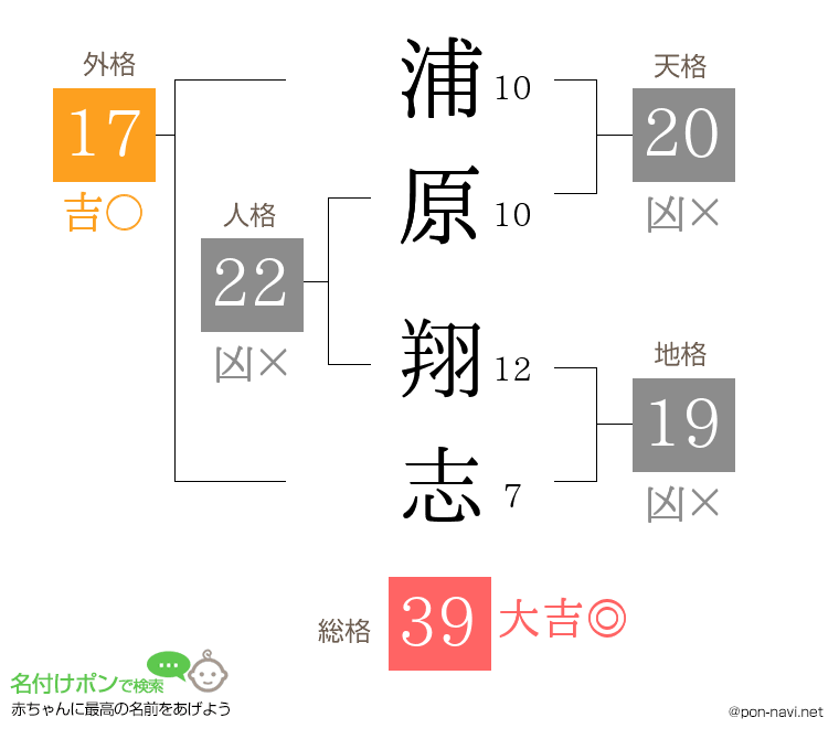 浦原 翔志さんの姓名判断結果