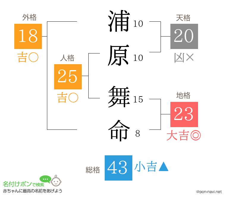 浦原 舞命さんの姓名判断結果