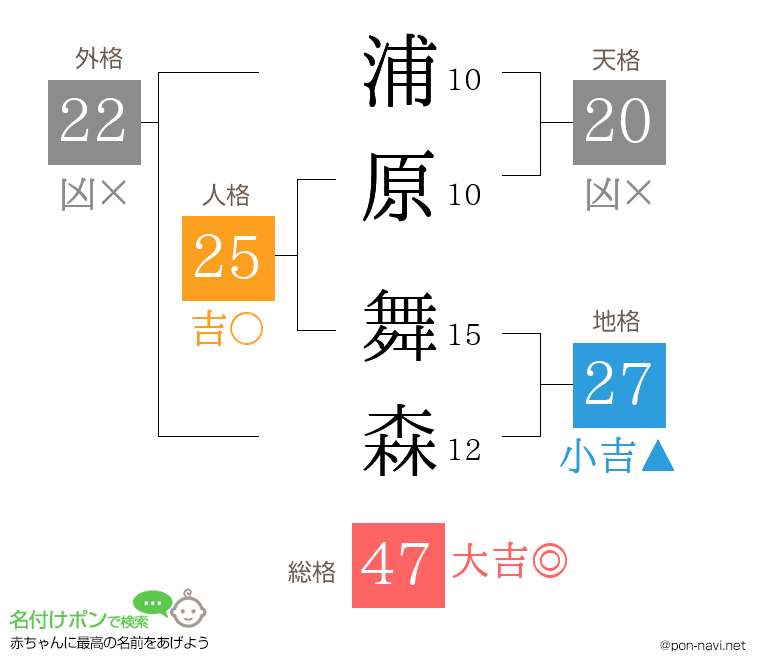 浦原 舞森さんの姓名判断結果