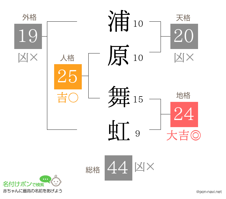 浦原 舞虹さんの姓名判断結果