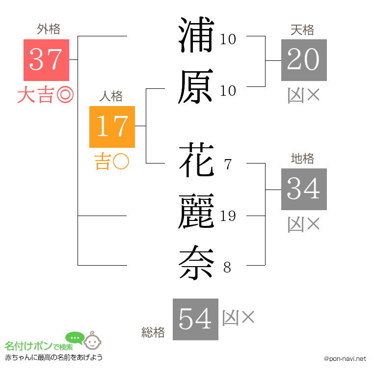 浦原 花麗奈さんの姓名判断結果