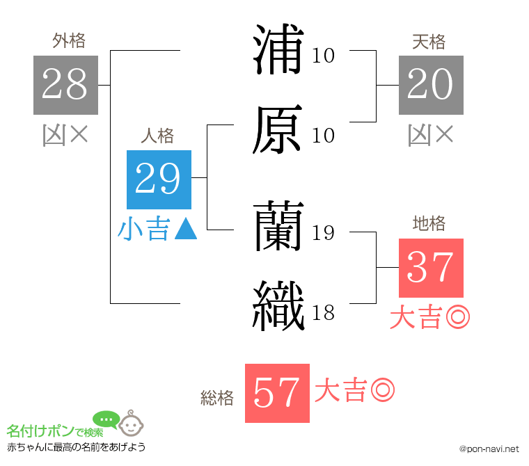 浦原 蘭織さんの姓名判断結果