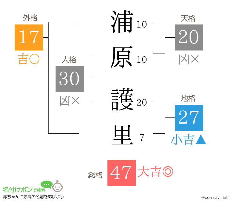 浦原 護里さんの姓名判断結果