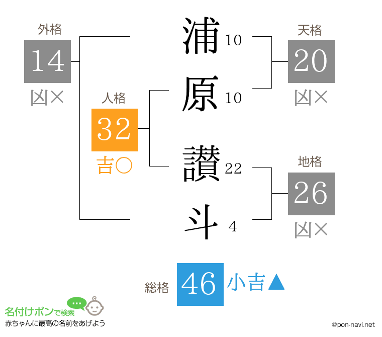 浦原 讃斗さんの姓名判断結果
