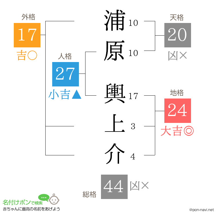 浦原 輿上介さんの姓名判断結果