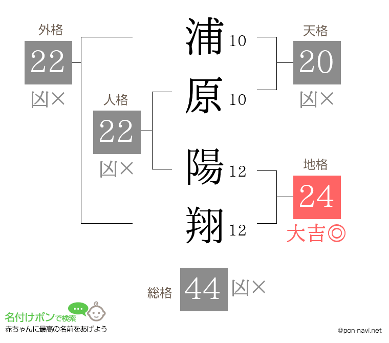 浦原 陽翔さんの姓名判断結果