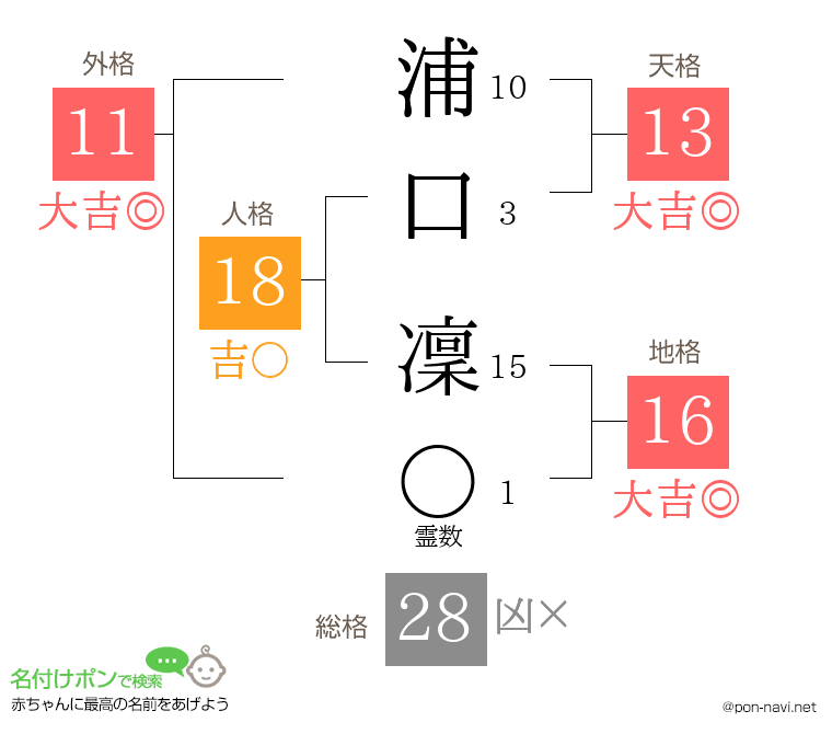 浦口 凜さんの姓名判断結果