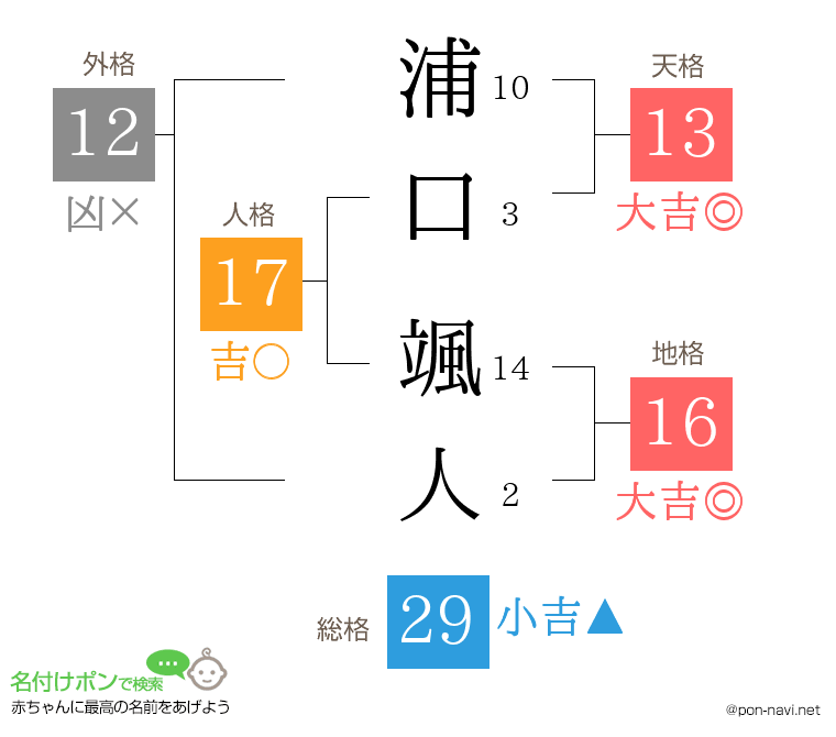 浦口 颯人さんの姓名判断結果
