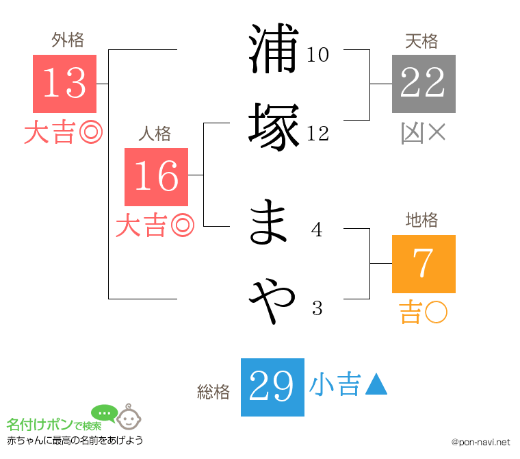 浦塚 まやさんの姓名判断結果