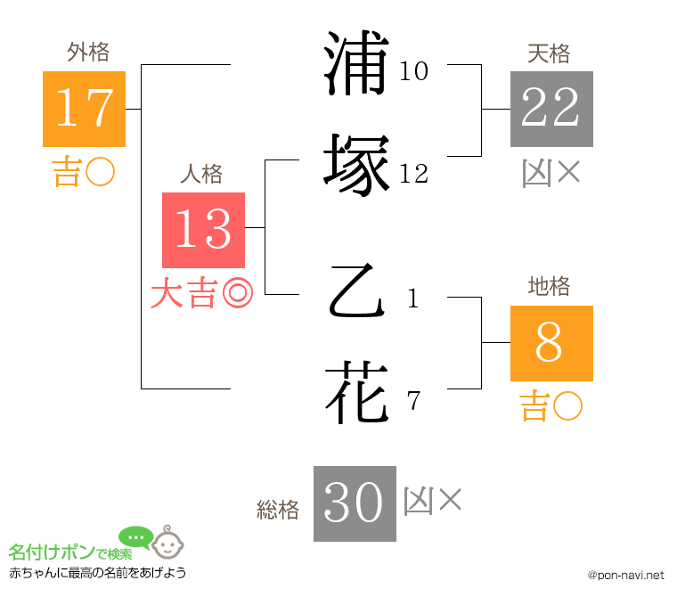 浦塚 乙花さんの姓名判断結果