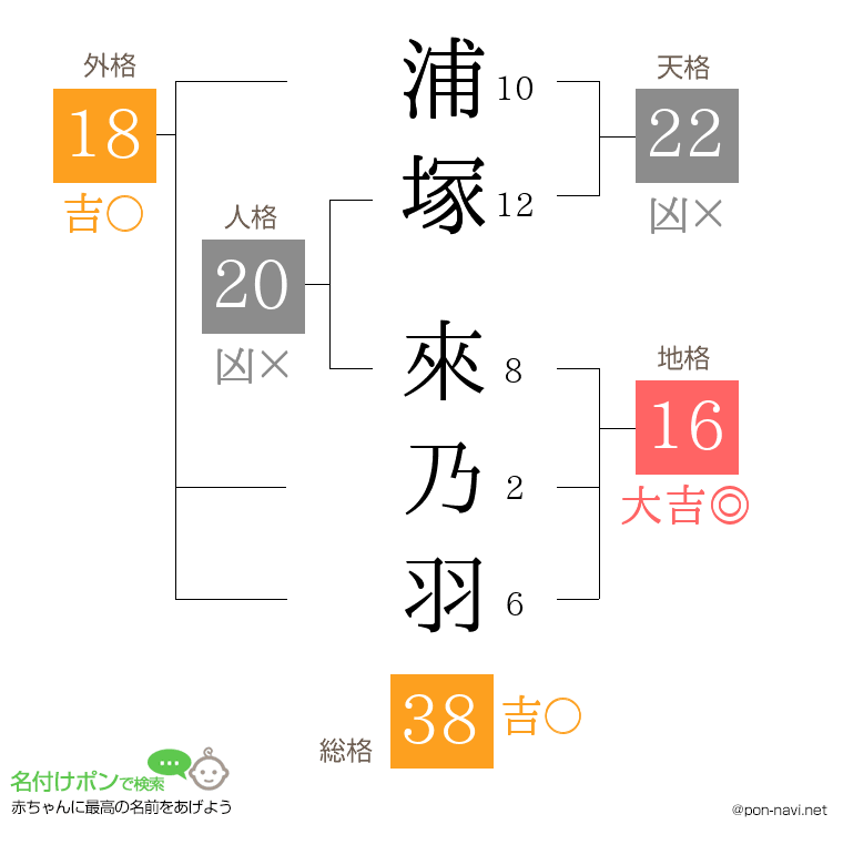 浦塚 來乃羽さんの姓名判断結果