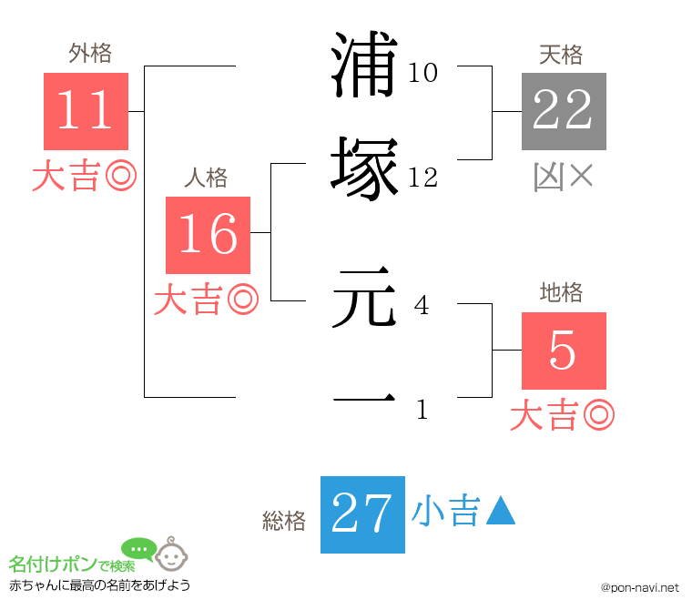 浦塚 元一さんの姓名判断結果