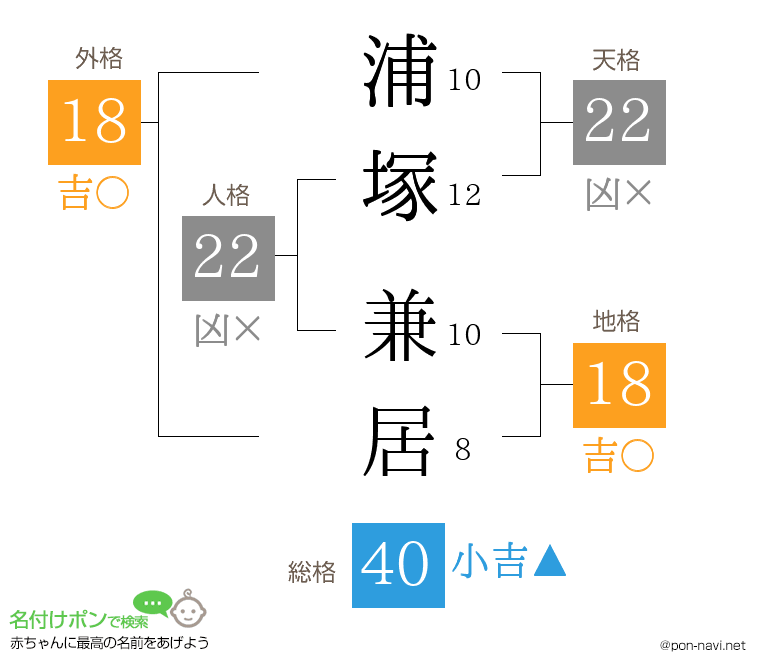 浦塚 兼居さんの姓名判断結果