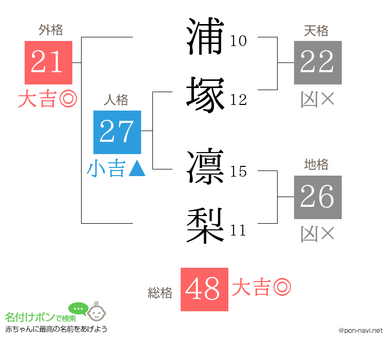 浦塚 凛梨さんの姓名判断結果