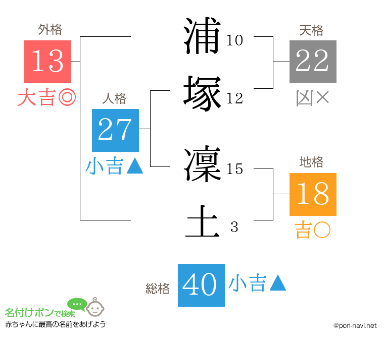 浦塚 凜土さんの姓名判断結果