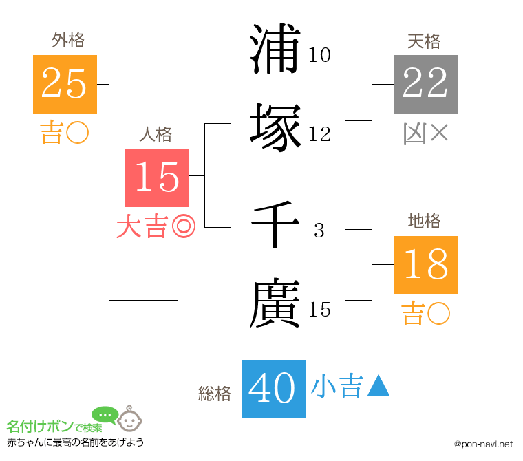浦塚 千廣さんの姓名判断結果