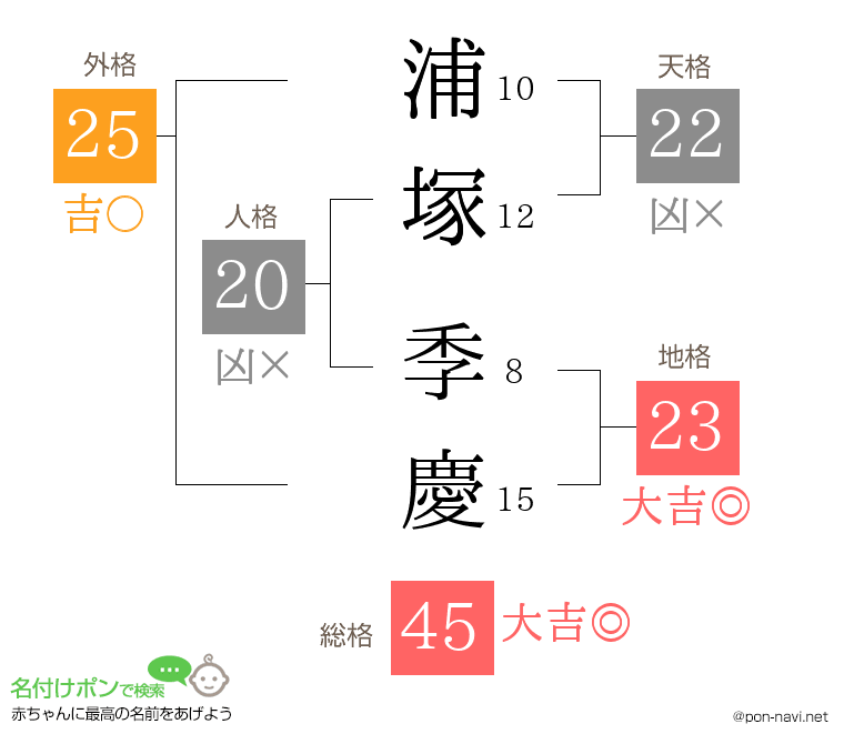 浦塚 季慶さんの姓名判断結果