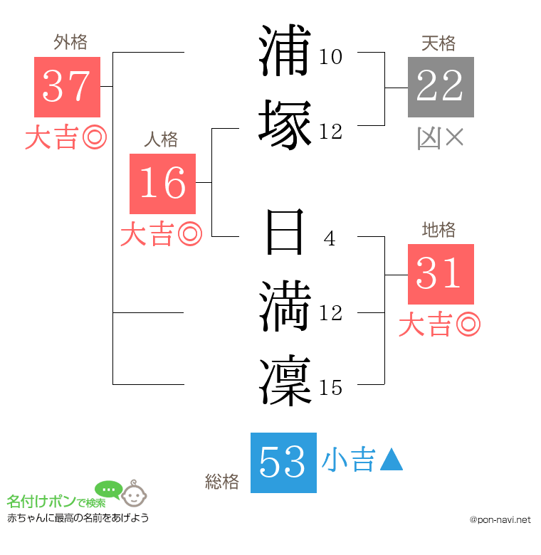 浦塚 日満凜さんの姓名判断結果