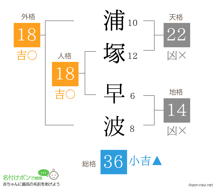 浦塚 早波さんの姓名判断結果
