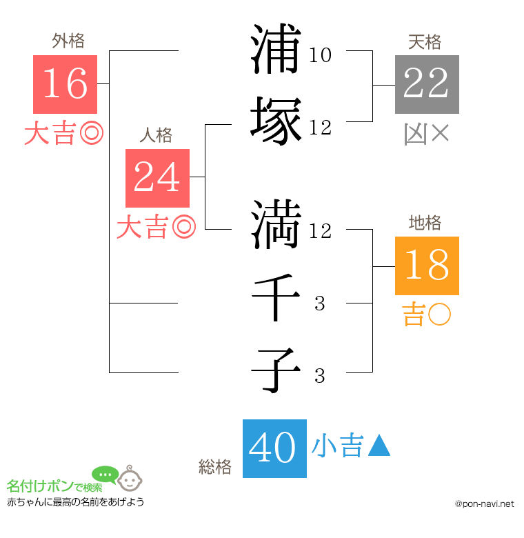 浦塚 満千子さんの姓名判断結果