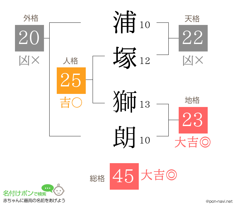 浦塚 獅朗さんの姓名判断結果