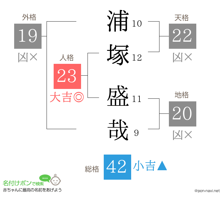 浦塚 盛哉さんの姓名判断結果