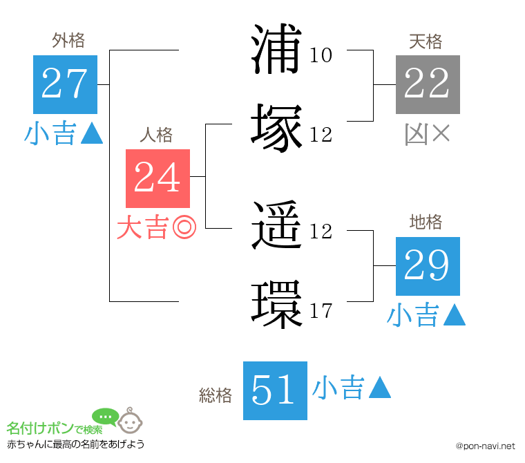 浦塚 遥環さんの姓名判断結果
