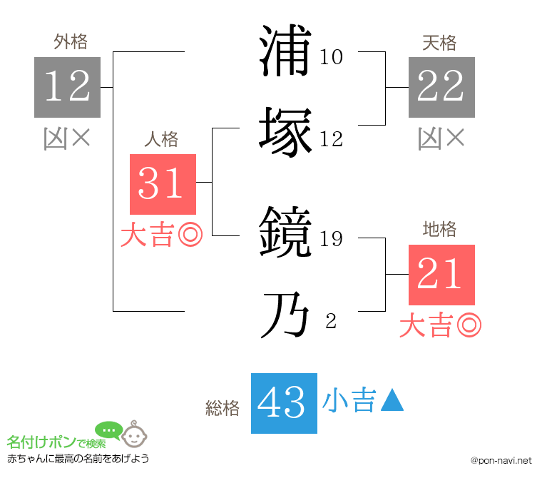 浦塚 鏡乃さんの姓名判断結果