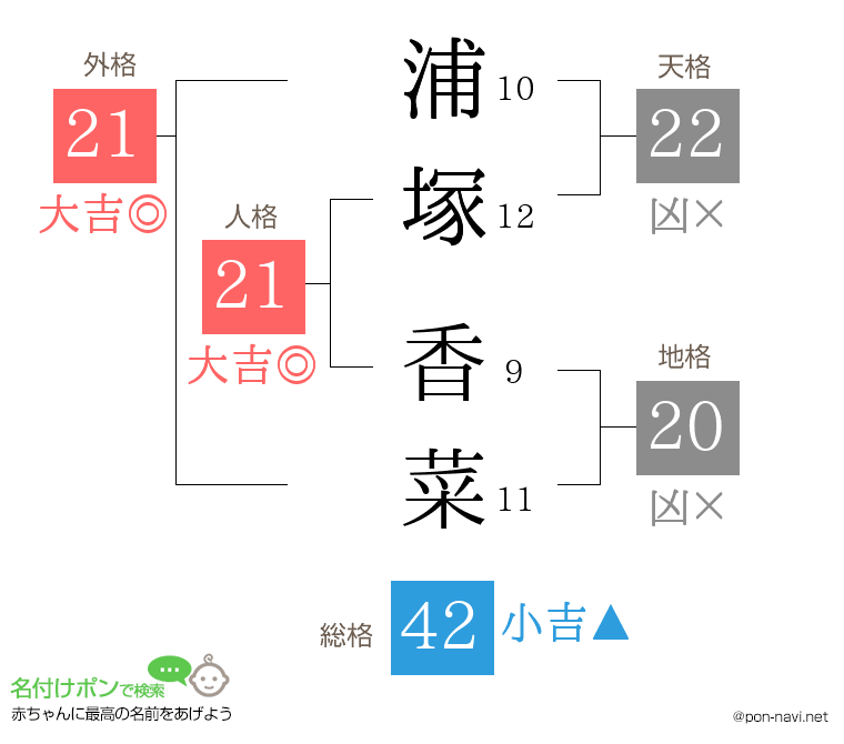 浦塚 香菜さんの姓名判断結果