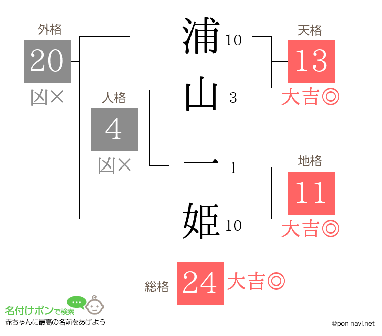 浦山 一姫さんの姓名判断結果