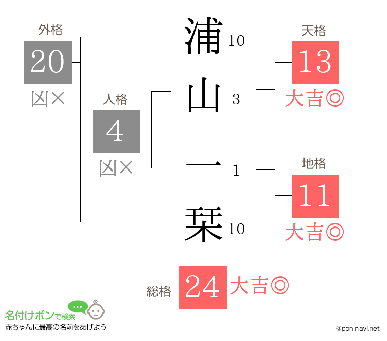 浦山 一栞さんの姓名判断結果