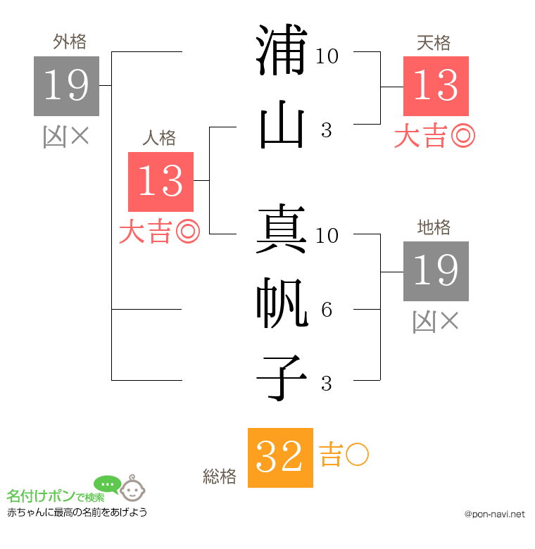 浦山 真帆子さんの姓名判断結果