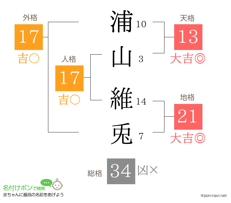 浦山 維兎さんの姓名判断結果