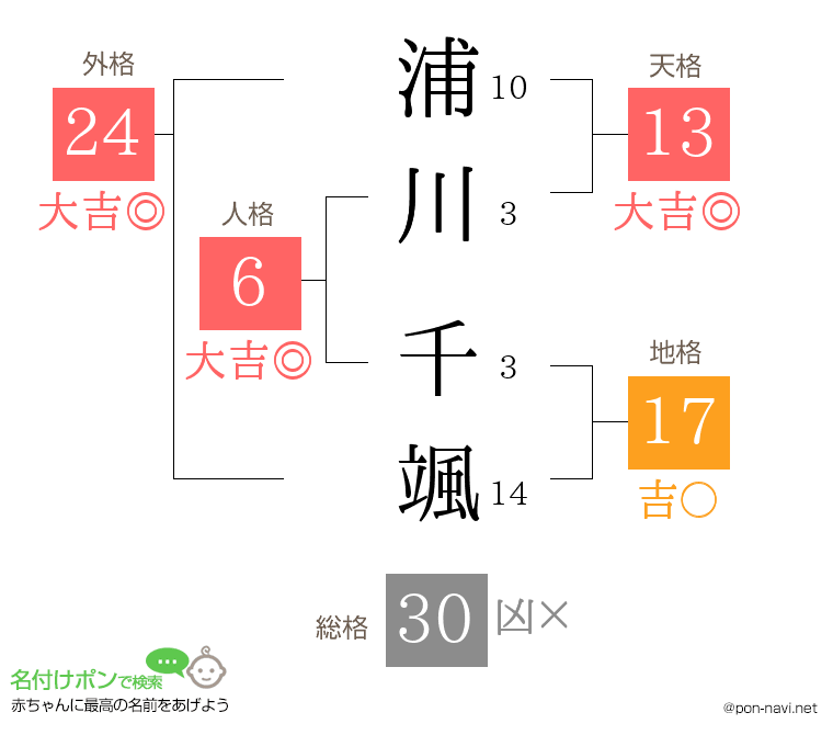 浦川 千颯さんの姓名判断結果