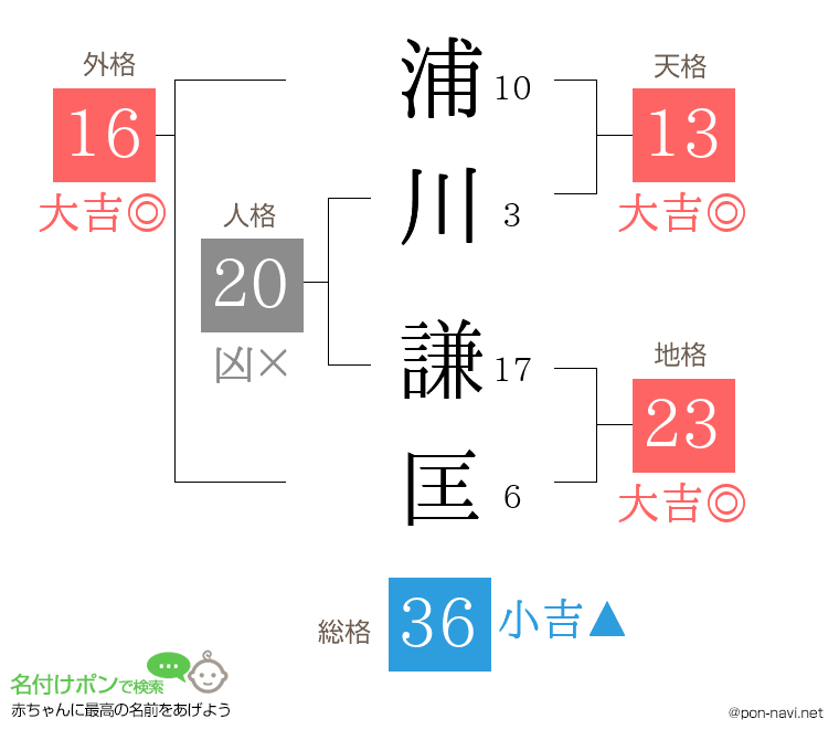 浦川 謙匡さんの姓名判断結果
