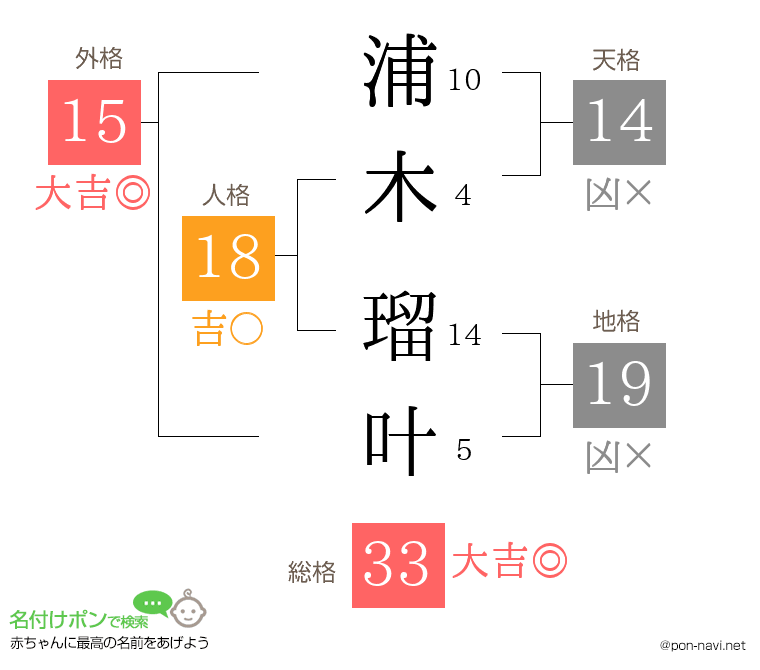 浦木 瑠叶さんの姓名判断結果