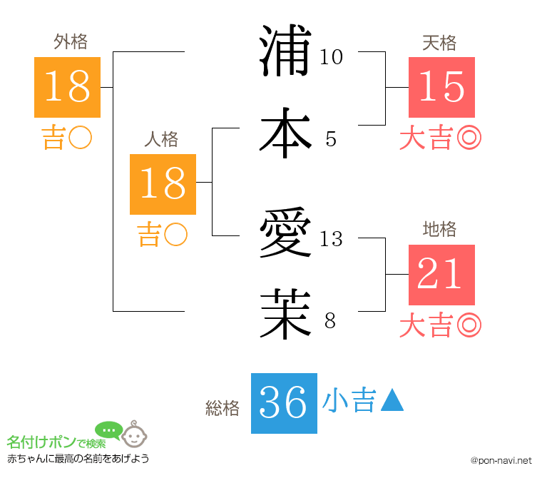 浦本 愛茉さんの姓名判断結果