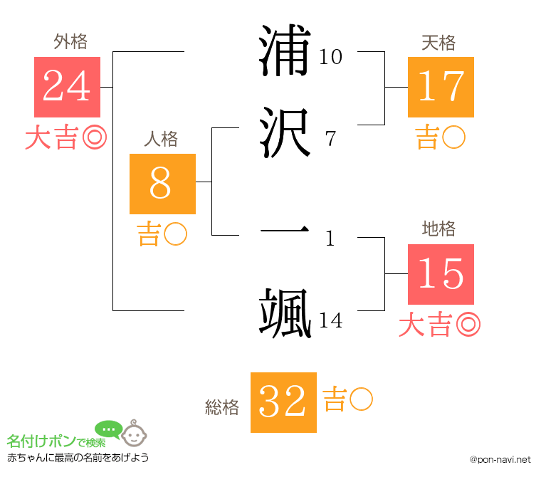 浦沢 一颯さんの姓名判断結果