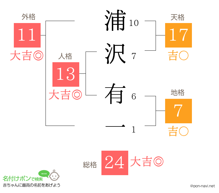 浦沢 有一さんの姓名判断結果