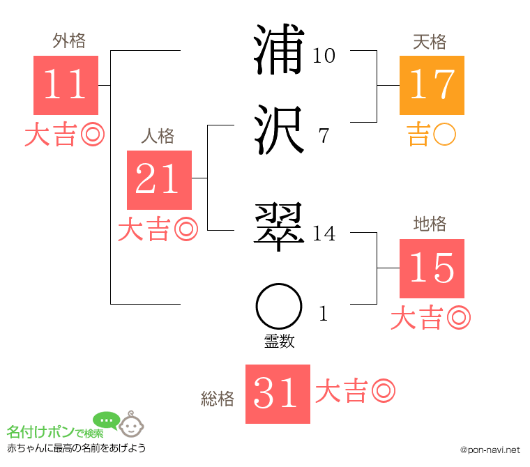 浦沢 翠さんの姓名判断結果