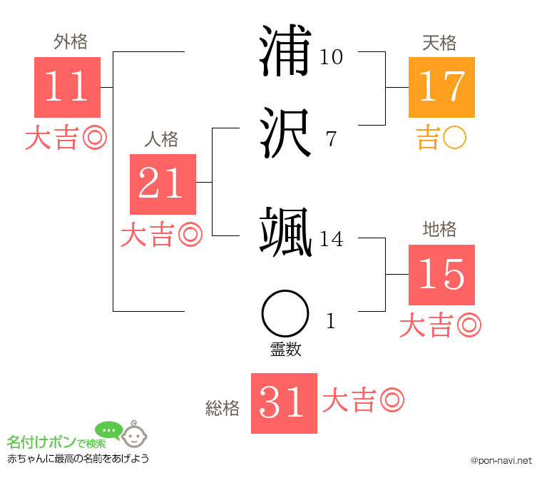 浦沢 颯さんの姓名判断結果
