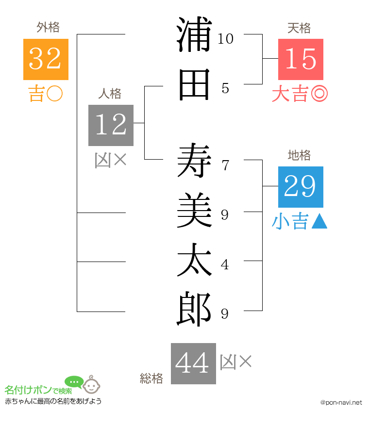浦田 寿美太郎さんの姓名判断結果