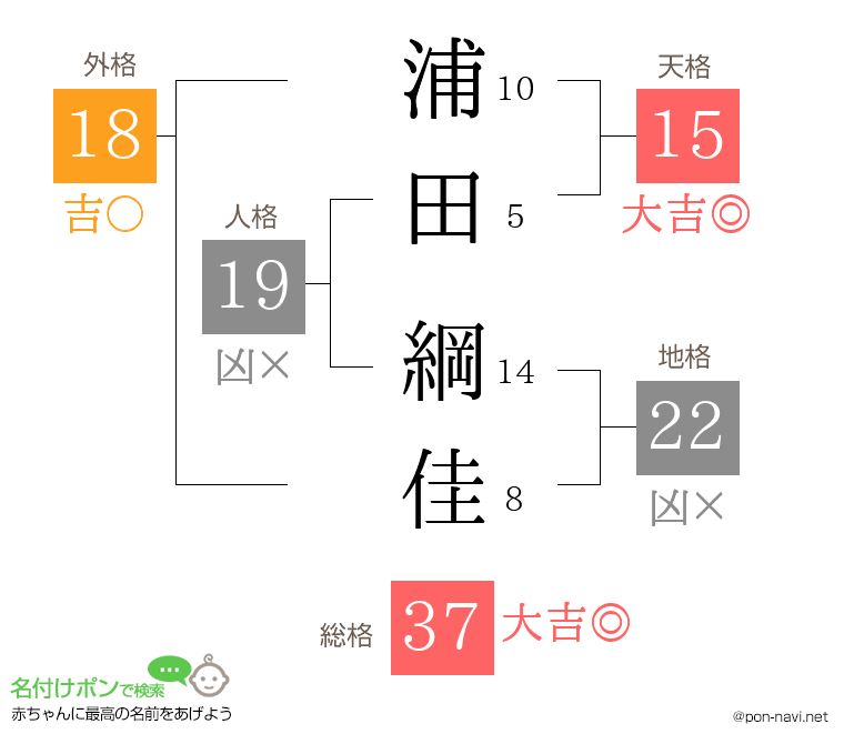 浦田 綱佳さんの姓名判断結果