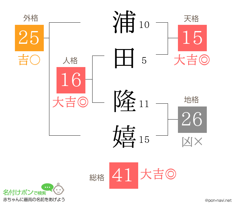 浦田 隆嬉さんの姓名判断結果